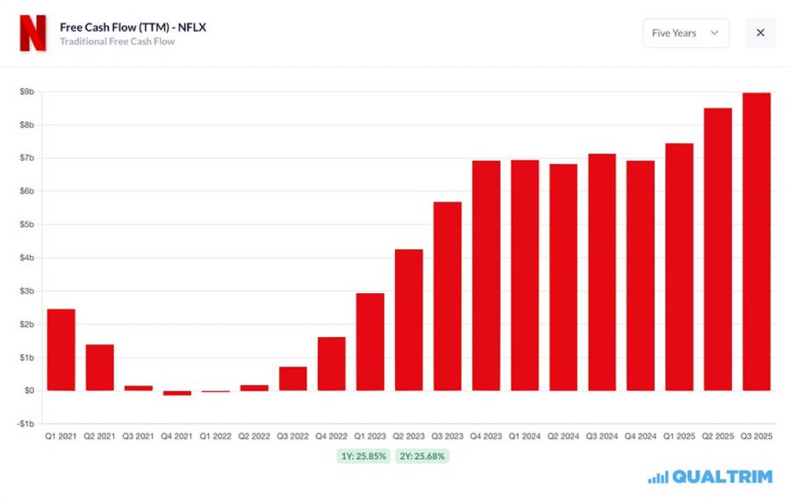 넷플릭스 주가는 2024년 11월 최고가 대비 33.5% 하락한 수준이다 근데, 잉여현금흐름은 70억 달러에서 거의 90억 달러로  증가했다 (25.98% 증가) $NFLX