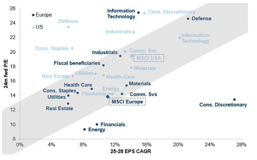 MikeZaccardi's tweet image. GS: The Value of Growth: Sectors in US and Europe comparing Valuation with expected EPS growth