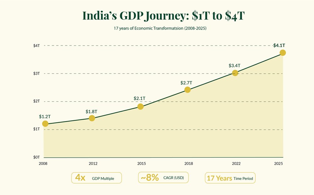qodeinvest's tweet photo. 93% of India’s biggest companies destroyed wealth in 17 years.

7% turned ₹1 lakh into ₹30 lakhs.

Same “DNA” is back—
but now compounding starts from $4T.

What changes next?

Read full analysis here:
https://t.co/Z0h6EDv3vl https://t.co/8k0DNSFvOJ