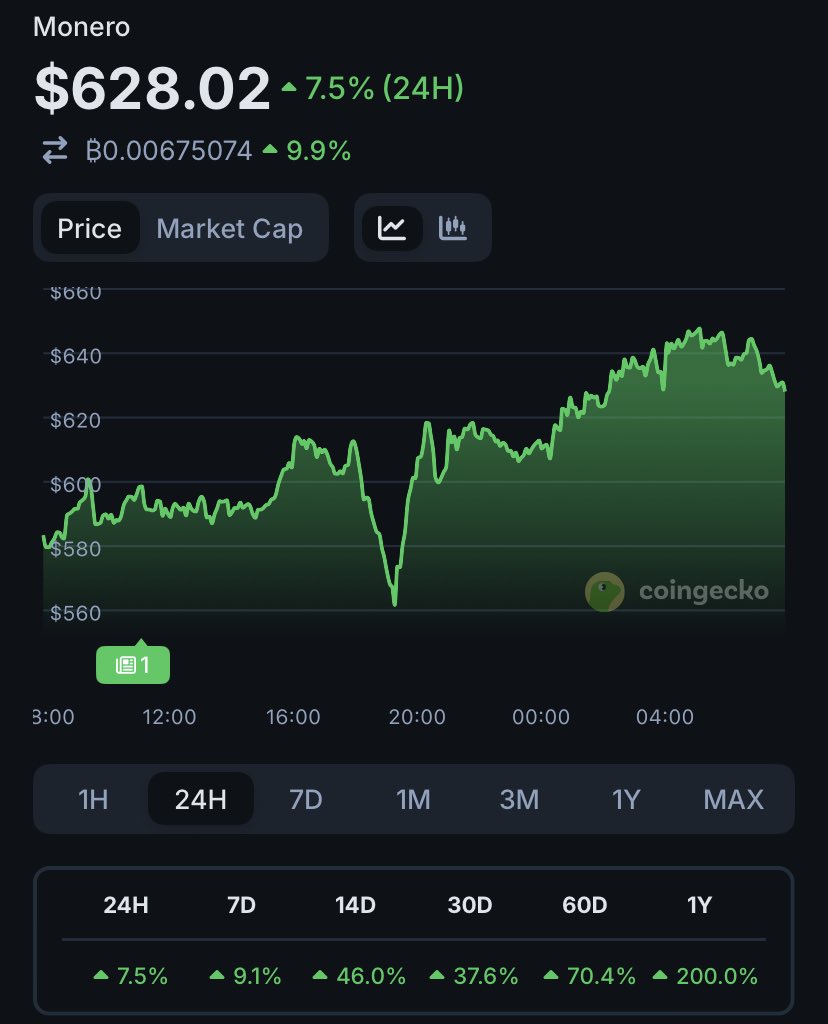 Nice try ⁦<a href="/cryptomanran/">Ran Neuner</a>⁩ keep dissing ⁦<a href="/monero/">Monero (XMR)</a>⁩ and shilling ⁦<a href="/Zcash/">Zcash 🛡️</a>⁩ nobody with a brain is listening.