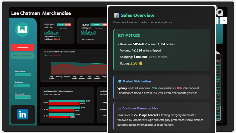 oyebode784's tweet photo. Just wrapped up a Power BI project on Sales &amp; Merchandise Performance with @iam_daniiell Youtube channel.

📊 Highlights:
- Revenue: $856K from 7,394 orders
- Units shipped: 12,334
- Shipping costs: 12.6% of sales ($108K)
- Avg. customer rating: 3.5⭐ https://t.co/xawyUTpTcl