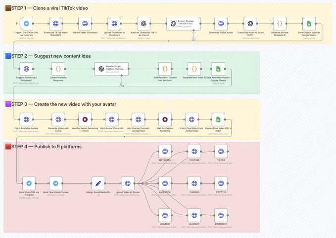jamescoder12's tweet image. Built in n8n — it:

🔁 Clones viral TikToks
✍️ Rewrites w/ GPT-4o
🎥 Auto-generates avatar videos
🎬 Adds captions + edits them
📤 Posts to 9 platforms (TikTok, IG,YT,X, etc.)

To Get It..

🔁 Like + RT🫂
💬 Reply “Steal”
📩 Must Be Follow me &amp;amp; I’ll DM you.🤝