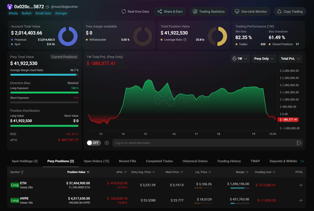 MarcosBTCreal's tweet image. Machi Big Brother @machibigbrother is getting hit again, this pullback is brutal 📉

On-chain data shows his contract positions are in loss. He still holds $41,853,300 worth of $ETH and $HYPE long positions, with unrealized losses of $876,677.77.

If Maji is cutting losses, it’s…