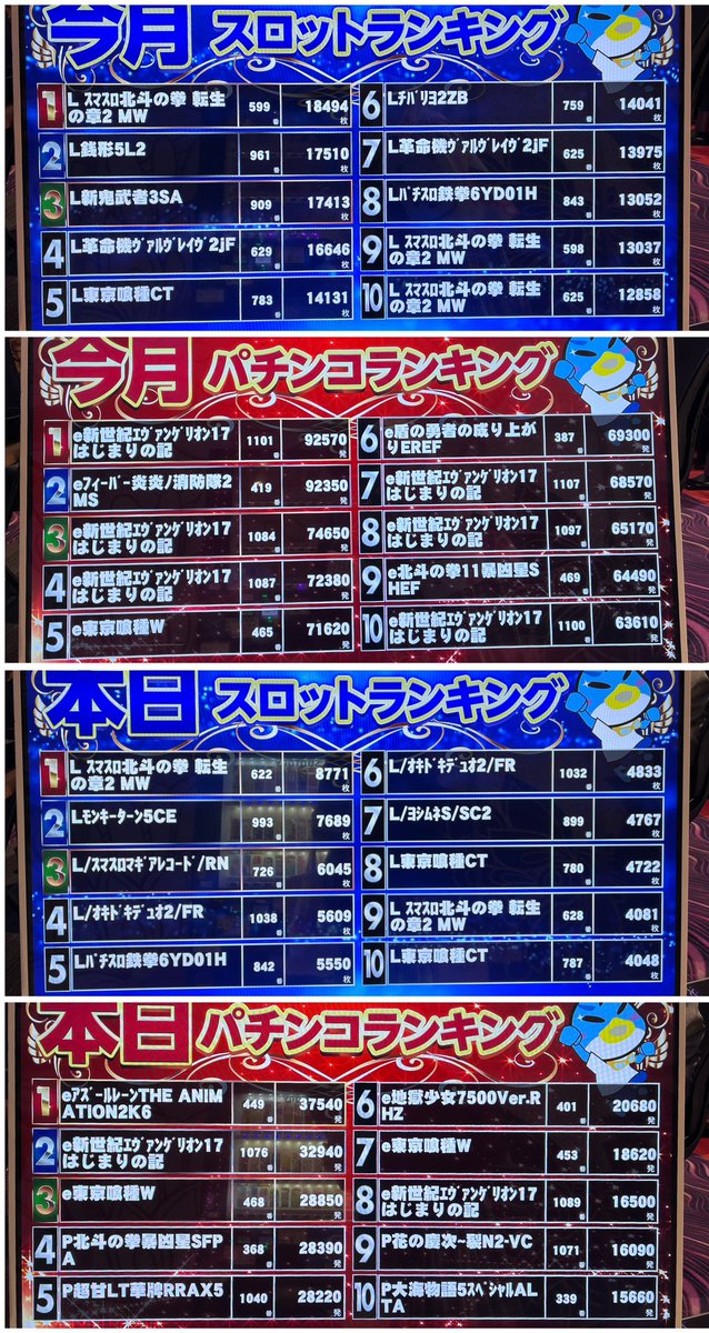 Panda_Girls777's tweet image. 【01/19】  #ビックつばめ会津若松店 様 レポート

皆様こんばんは、もりさゆる（ @morisayuru ）です

本日は、ビックつばめ会津若松店様にてパンダ調査をしてきました🐼🐾

到着した13時頃は晴れていたのに、夜になったら雪になりかけの雨が降ってました😳…