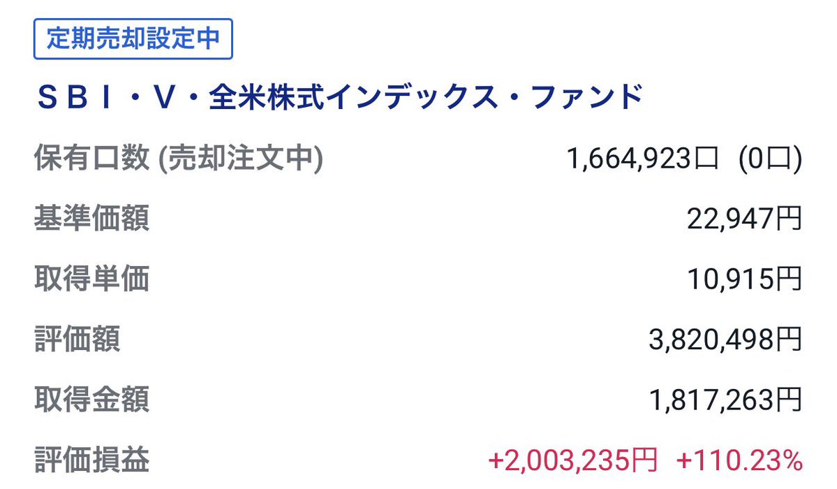 去年の4月から毎月12万ずつ定期売却してた（NISAでゴールドファンド買ってた）特定口座のSBIVTI。  1年前と比較して約40万しか減ってなくて、評価損益110%超えてた📈 #SBI証券 #NISA