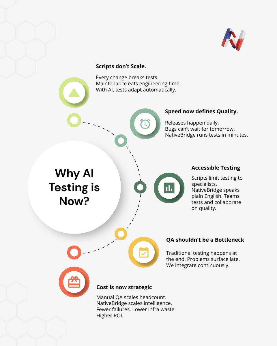 NativeBridge_io's tweet photo. Traditional QA doesn’t scale with modern software.

Scripts break.
Releases slow.
Bugs slip.
AI-native testing changes everything.

Here are 5 reasons teams are shifting to NativeBridge AI 👇

#NativeBridge #AITesting #DevTools #SaaS #Startup #QualityEngineering #AI https://t.co/fwvAn1eGAd