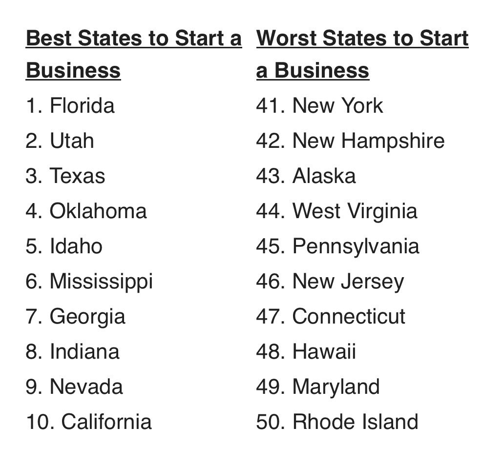 chrispapst's tweet image. Second WORST:

New WalletHub survey ranks Maryland as the 49th (out of 50) best U.S. state to start a business. 

Maryland is only ahead of Rhode Island. 

It seems our businesses need help. Will Annapolis do anything this legislative session to make Maryland more competitive?