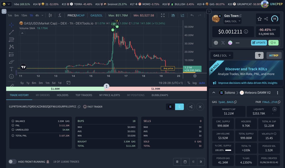 DEXToolsApp's tweet image. This is what FOMO really looks like.
🥶$111K turned into less than $4K in just 3 days!

A trader bought $GAS ATHs, when the market cap was close to $50M. 
🧠Every cycle rewards those who learned to manage risk