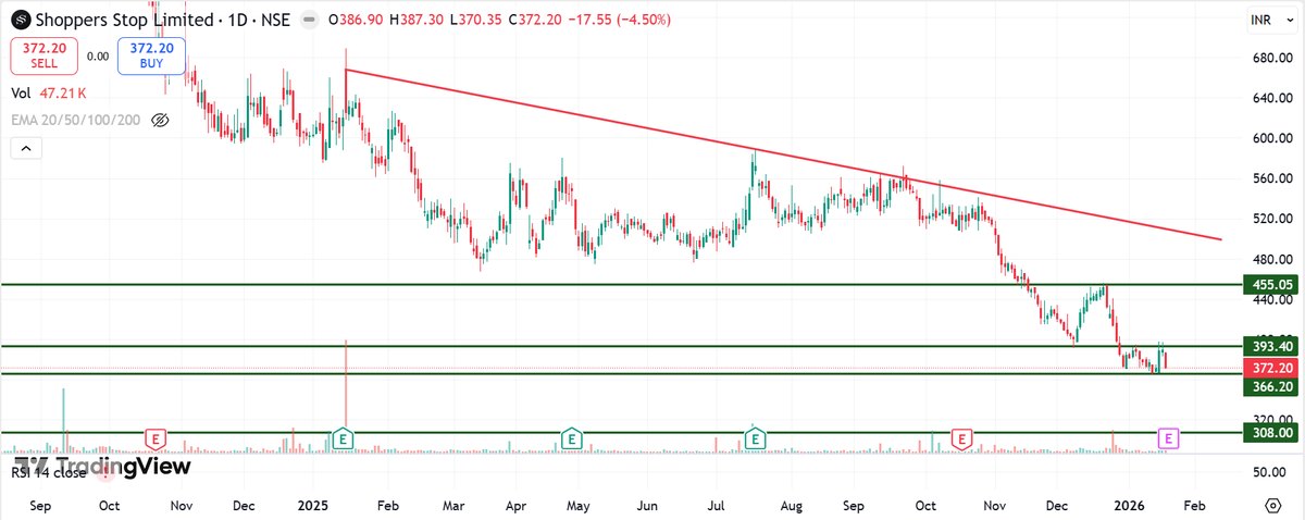 FinWithSahib's tweet image. #SHOPERSTOP - 372