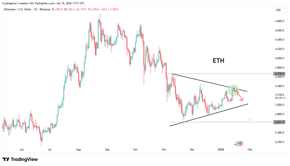 Ethereum Price Analysis: Staking Surge Signals New Upside Phase