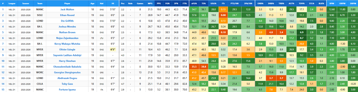 The Top-15 U19 players in the English NBLD1 (3rd Tier) in BPM. PG Jack Walton is leading the pack by a huge margin, 2nd in the entire league. Ethan Round, a rare GB high volume shooter, is at 2nd. Biggest surprise (if you already have knowledge) is Eto Griffith - CRAZY 7%stls.
