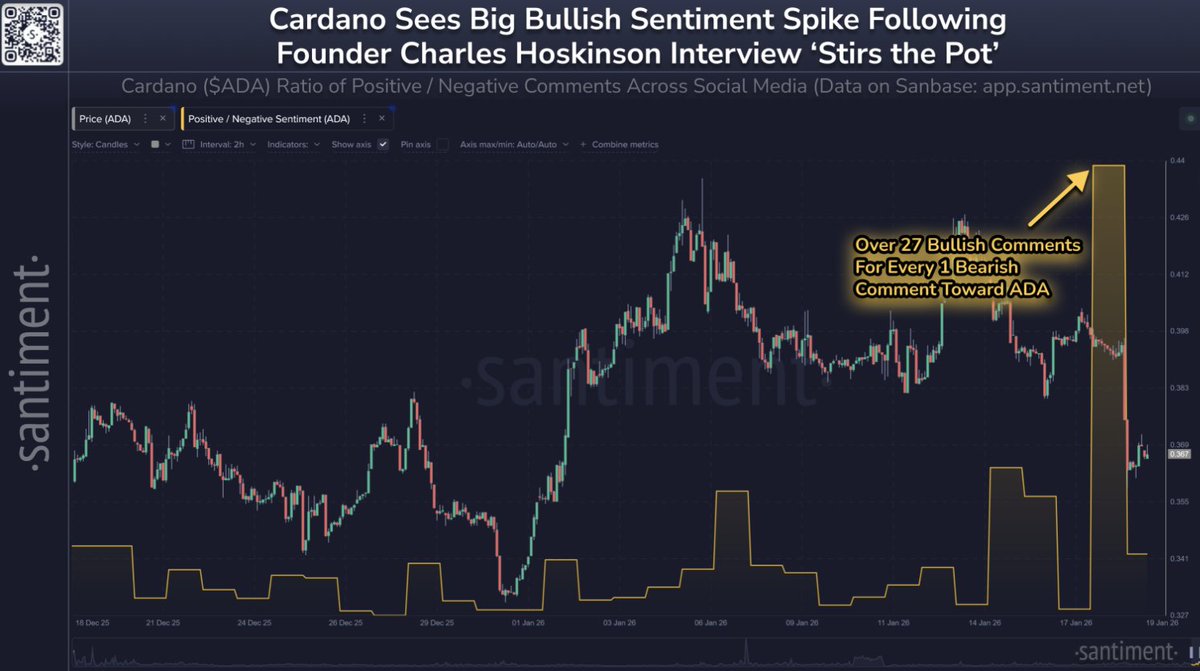 TapTools's tweet image. JUST IN: Cardano sentiment just flipped decisively bullish.

Over 27 positive comments for every 1 negative toward $ADA.