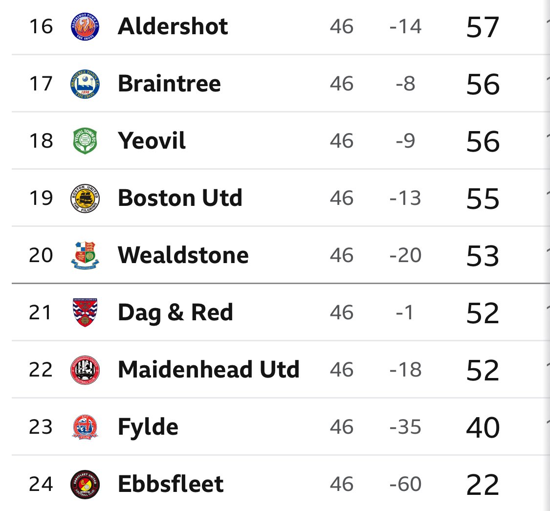 Here’s the National League table at this stage last season, and how it finished.

The average points to stay up in the last five full 46 game seasons is just under 50. Last two seasons 53 has been needed.

On that basis Morecambe need around 30 more points to give ourselves a