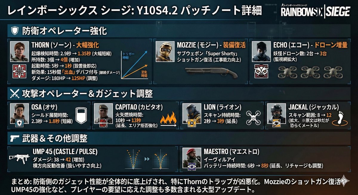 シージのパッチノート、インフォグラフィックでまとめさせたけど相変わらずgeminiさん分かりやすすぎる！！
それにしても、結構環境変わるレベルの修正でアプデが楽しみや！