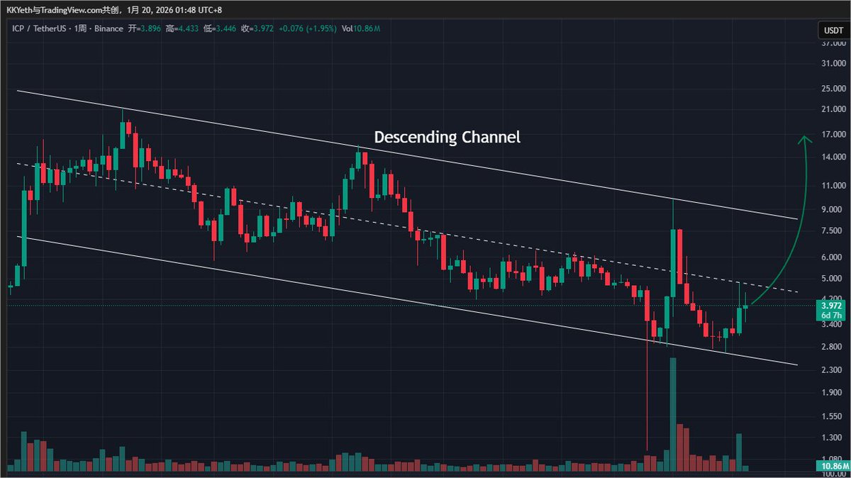 ICP / USDT 在周线下降通道中线附近蓄势待发！价格逼近中线，买盘压力持续积聚——一旦强势突破中线，牛市动能将全面爆发，准备直冲更高目标！📈  ----------------------------------- $ICP / USDT is approaching the midline  of the descending channel pattern on the ...