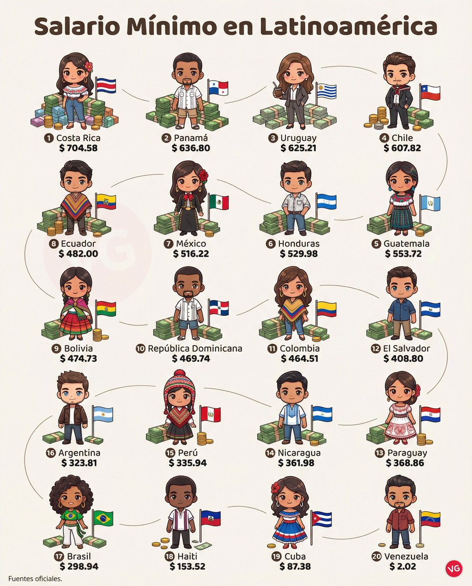santiagasu's tweet photo. 💰🌎Salario mínimo en América del Sur

1️⃣ 🇺🇾 Uruguay — US$ 625
2️⃣ 🇨🇱 Chile — US$ 608
3️⃣ 🇪🇨 Ecuador — US$ 482
4️⃣ 🇧🇴 Bolivia — US$ 475
5️⃣ 🇨🇴 Colombia — US$ 465
6️⃣ 🇵🇾 Paraguay — US$ 369
7️⃣ 🇵🇪 Perú — US$ 336
8️⃣ 🇦🇷 Argentina — US$ 324
9️⃣ 🇧🇷 Brasil — US$ 299
🔟 🇻🇪 Venezuela — US$ 2

Fuente: La Vida en un Gráfico