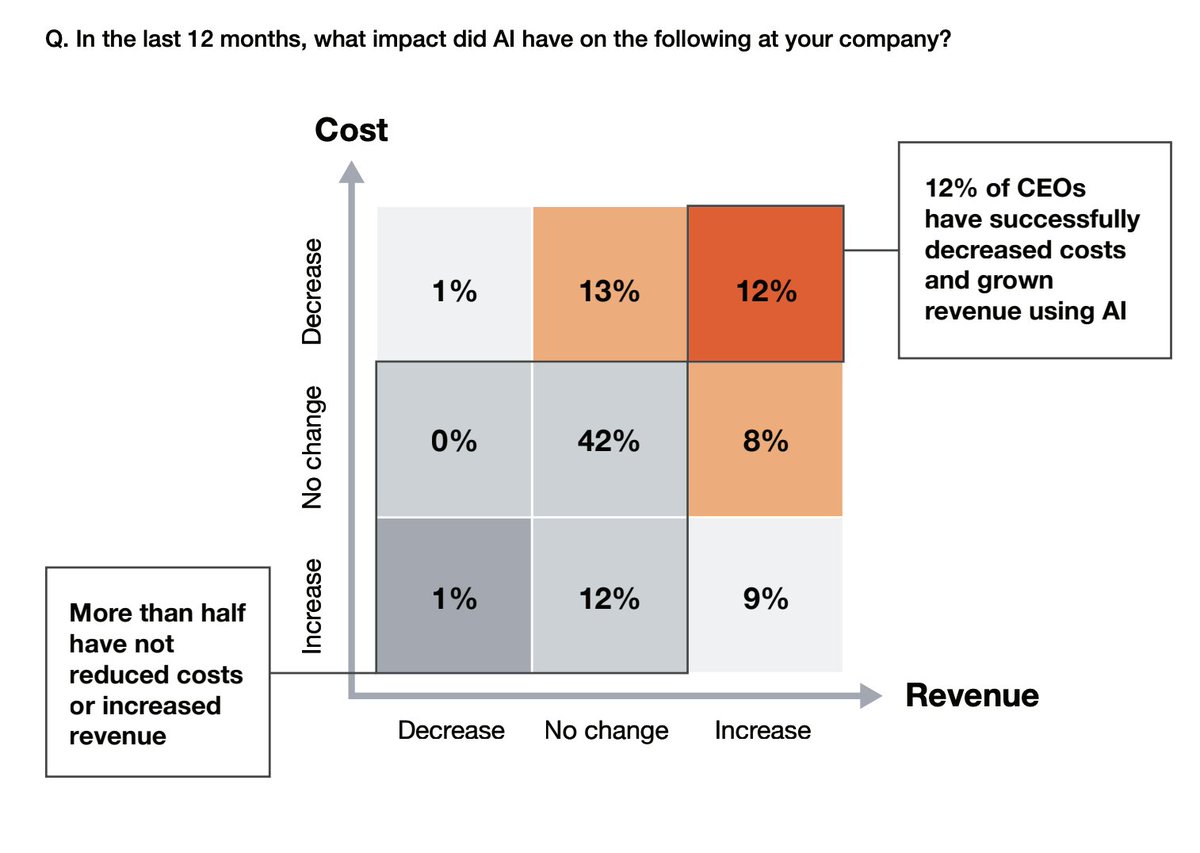 Schuldensuehner's tweet photo. OUCH! Most companies have yet to see financial returns from their investments in AI, acc to PwC’s CEO survey. https://t.co/l2yXgXkxNM