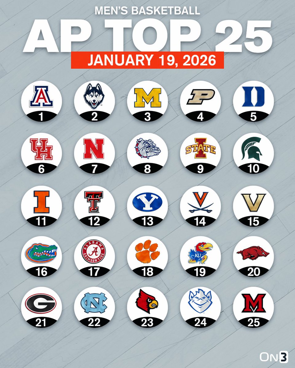 On3's tweet image. BREAKING: College Basketball AP Poll🏀

on3.com/news/college-b…