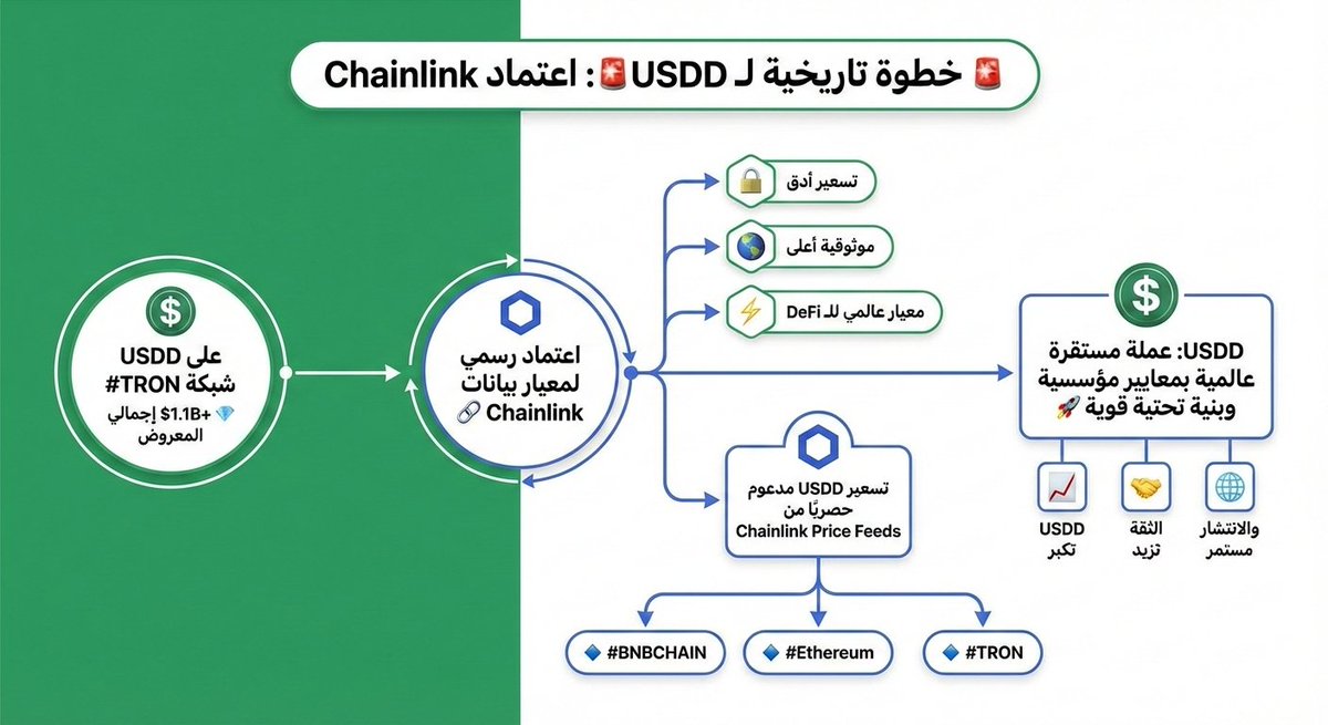 🚨 خطوة تاريخية لـ USDD 🚨
عملة USDD المستقرة الأكبر على شبكة #TRON
بإجمالي معروض يتجاوز $1.1B+ 💎
تعتمد رسميًا الآن معيار بيانات Chainlink 🔗
🔒 تسعير أدق 🌍 موثوقية أعلى ⚡ معيار عالمي للـ DeFi
أصبح تسعير USDD مدعومًا حصريًا من Chainlink Price Feeds
ومتاح الآن عبر شبكات: 🔹