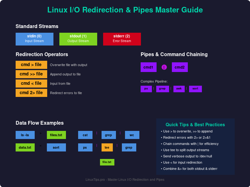 LinuxtipsPro's tweet photo. 🚀 Level up your Linux skills

I/O Redirection &amp; Pipes are ESSENTIAL for:
→ Data processing
→ Log file management
→ Command automation
→ System administration

Linux Mastery #10 with practical examples &amp; troubleshooting ⬇️
https://t.co/VCCbTB20dO
#Linux #SysAdmin #Programming https://t.co/Ked50FR8wa