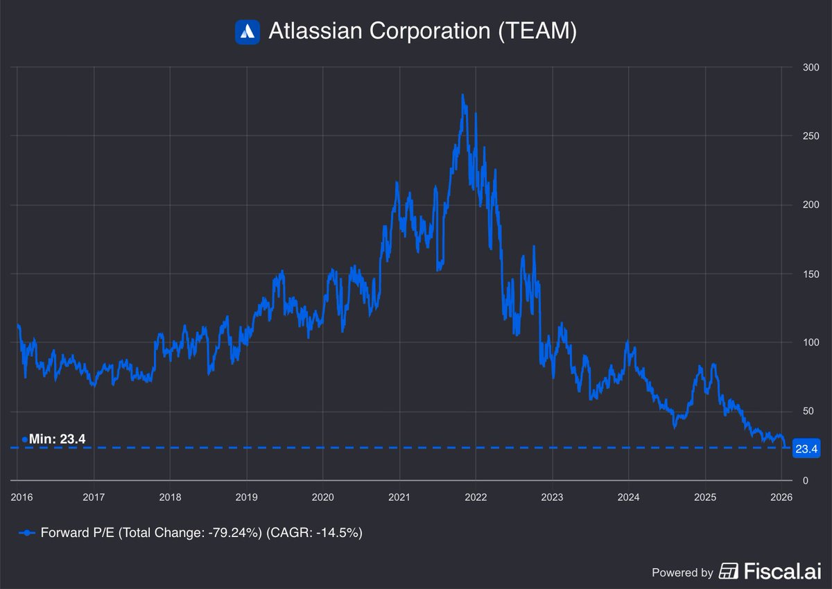 fiscal_ai's tweet image. These 8 software stocks are trading at their lowest valuations in a decade:

1. Atlassian $TEAM