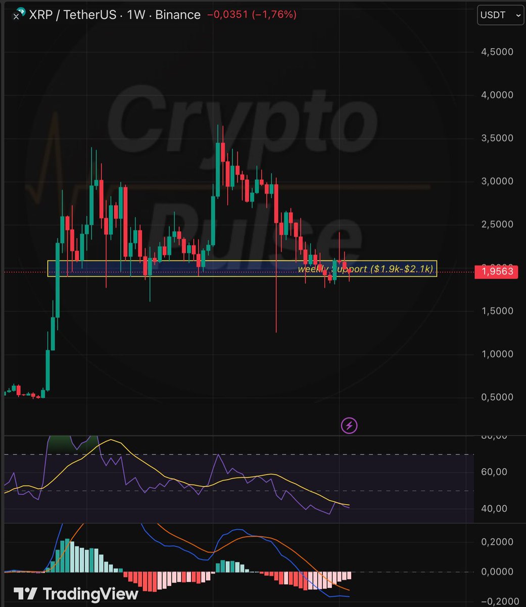 XRP – At a Critical Zone ⚠️ $XRP is sitting on weekly support, an area that  previously gave strong bounces. However, in the past, RSI was above 50 or  dipped slightly then