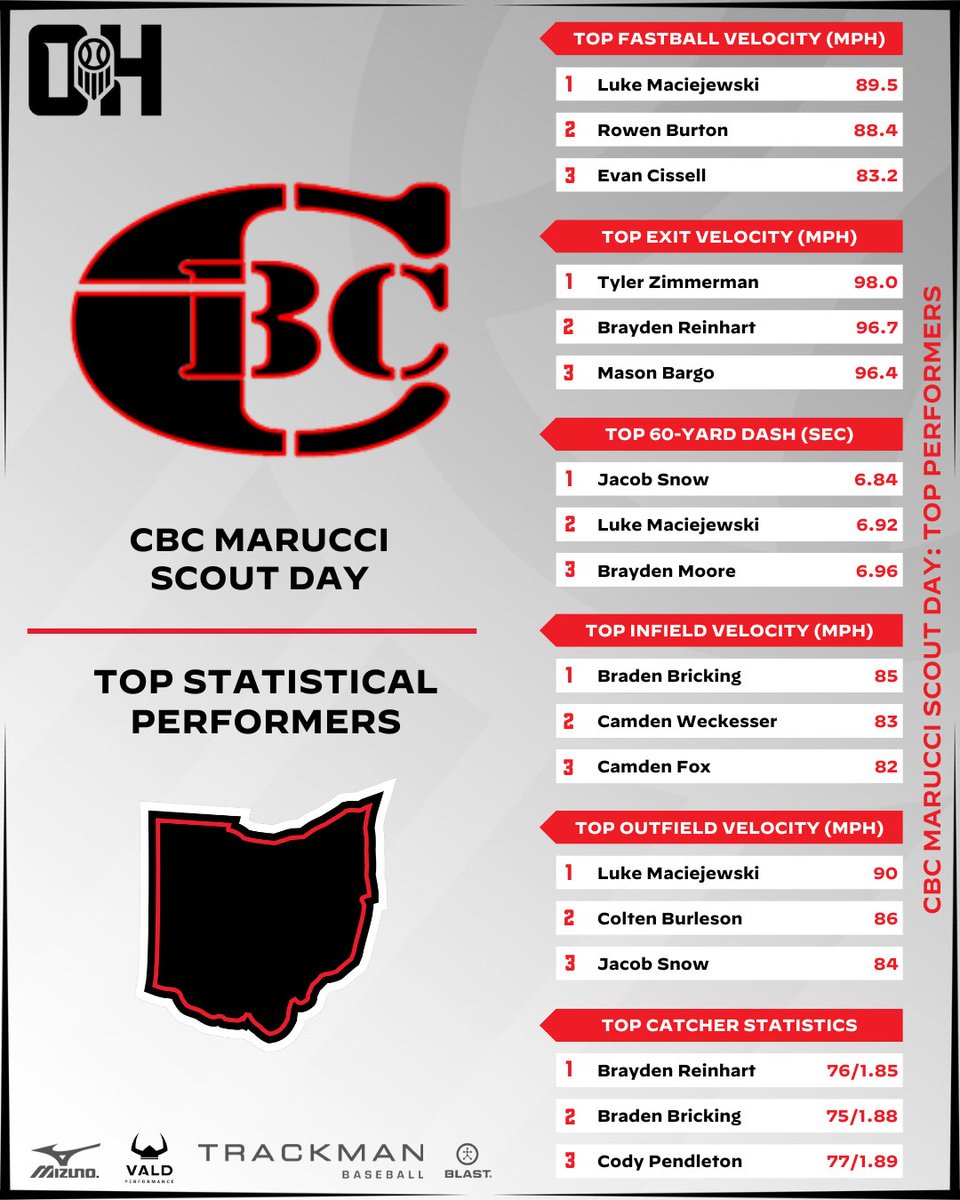 Prep Baseball Ohio tweet media