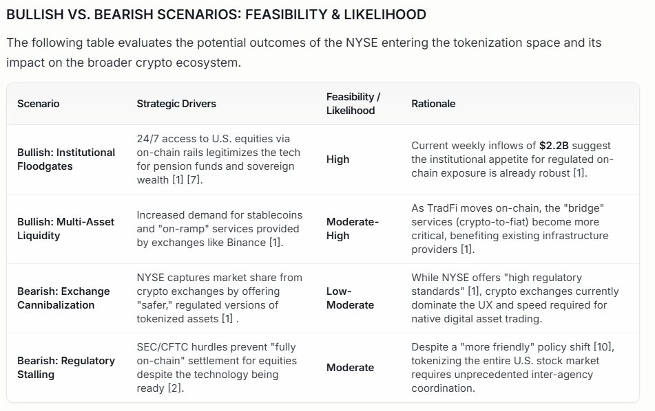 deltasage_ai's tweet photo. #BullvsBearAnalysis
#MarketImplications
• Structural Validation: The NYSE’s move to tokenized securities and 24/7 on-chain trading validates the crypto-native market structure as the future of global finance  

• Regulatory Tailwind: A "more friendly" U.S. crypto policy post-2024 is the primary driver behind the timing of these institutional initiatives 

• BTC Price Target: CZ maintains a high-conviction target of $200,000 for Bitcoin, viewing it as a macro-liquidity play rather than a purely supply-side (halving) play 

 • Institutional Consensus: Recommendations from firms like JPMorgan (1-4% crypto allocation) signal that digital assets are now a standard component of institutional portfolios 

• Market Expansion: Rather than threatening crypto exchanges, the NYSE's entry is expected to expand the ecosystem's liquidity and legitimacy, benefiting early-mover exchanges
