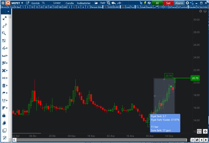Financoor__'s tweet image. #MEPET sadece şu ana kadar 11 seansta %38 net getiri sağladı 💪
Cuma seans sonu ve bugün sabah gelen KAP 
"Gayrimenkul ve inşaat alanındaki bir firma ile, birleşme dâhil stratejik iş birliklerine yönelik İyi Niyet ve Gizlilik Sözleşmesi imzalanmıştır"