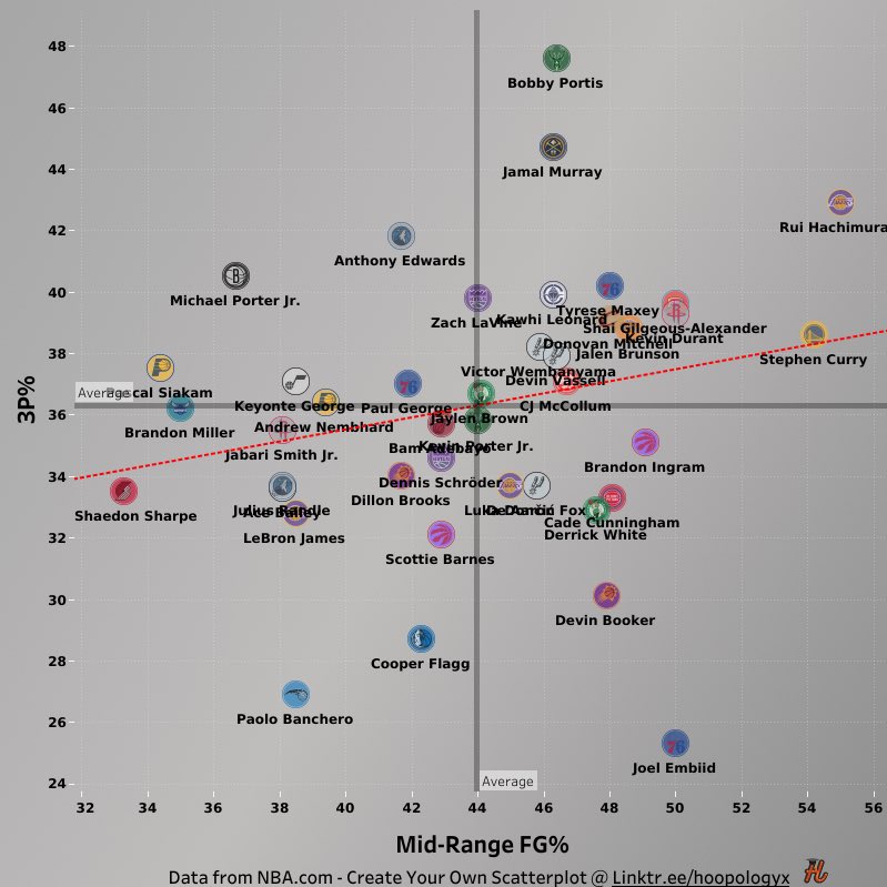 Justinpinnix's tweet photo. 3P% vs Mid Range % 

(Min 2 MR FGA &amp; 3 3PA)

Who stands out? https://t.co/Hzx3Z8RYv9