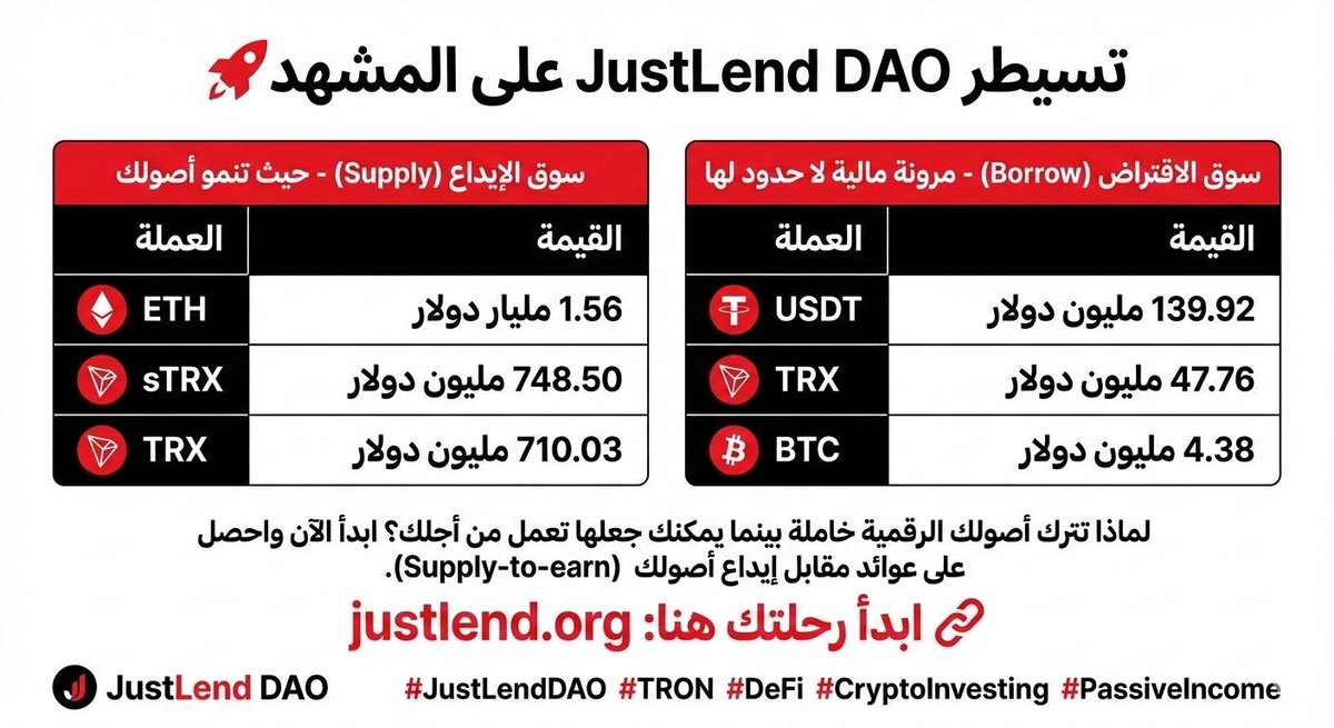 تسيطر JustLend DAO  على المشهد🚀
​هل تبحث عن الأمان والسيولة العالية لاستثماراتك؟ نظرة واحدة على أداء السوق الحالي في JustLend DAO توضح لك لماذا يثق آلاف المستثمرين في هذه المنصة.
​💰 سوق الإيداع (Supply) - حيث تنمو أصولك:
بإجمالي مبالغ مرعبة، يتصدر المشهد:
🥇 ETH: بقيمة 1.56