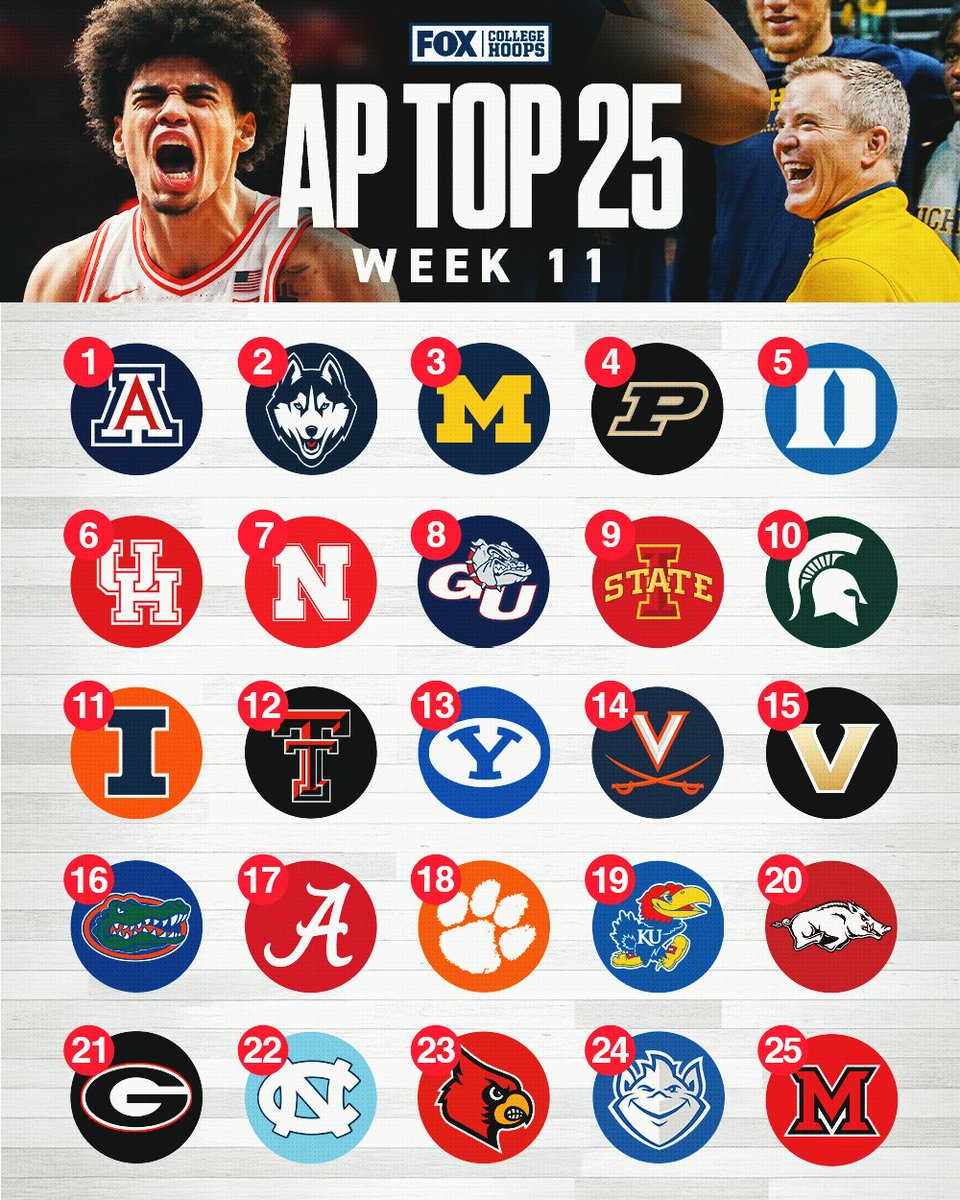 CBBonFOX's tweet image. NEW AP TOP 25 ‼️ Arizona is the unanimous No. 1 in the week 11 poll. 

Should your team be ranked higher?