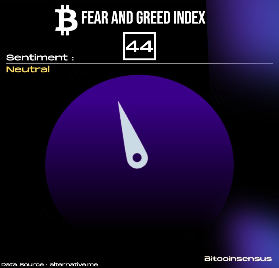 Fear creeping back into the market with this recent drop? 📊 Bitcoin Fear &  Greed Index at 44, Neutral but tilting toward fear #Bitcoin #CryptoSentiment