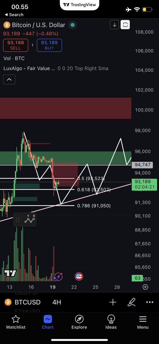 Jobits_'s tweet image. Second scenario is the answer 🥳

$BTC is holding the critical 0.618 Fibonacci support on the daily chart. A strong close above this level could pave the way for the next leg up.

#Bitcoin #Crypto #TradingSetup