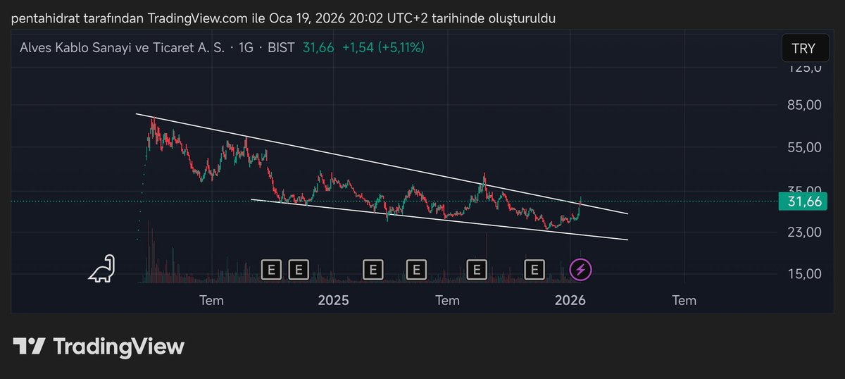 #Alves düşüş 2 kez kırılmış durumda tekrar geri dönüş olurmı yarın takipte olunmalı. Yatırım tavsiyesi değildir. #bist100 #viop #bist100Şirketler