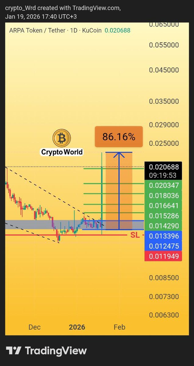 عالم الكريبتو 💲🌏 Crypto World tweet media