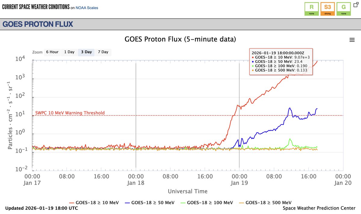 Vincent_Ledvina's tweet image. Wow, we are nearing S4 / SEVERE radiation storm levels before predicted impact of the CME. This is getting intense! It has been over 22 years since we have reached these levels of proton flux enhancement. Quite impressive.