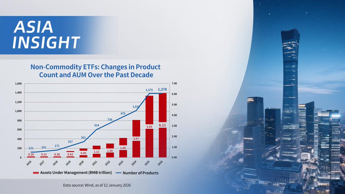 ChinaAMC_HQ's tweet photo. #AsiaInsight Young Investors Are Flooding In as China’s ETF Market Reaches a New Milestone. What Are the Signals for 2026?
2025 A-Share Account Openings Hit Multi-Year Peak:
27.44 million new A-share accounts were opened last year, representing a 9.75% year-on-year increase and marking the highest annual level since 2022. (Source: Shanghai Stock Exchange, as of December 2025)
Key takeaways:
1️⃣ Institutional participation accelerating — 104,500 new institutional accounts (+35% YoY), fueled by policy tailwinds.
2️⃣ Young investors emerging as a major force — Over 45% of new retail accounts held by investors under 35. 3️⃣ Foreign investors turning more constructive — Goldman Sachs, UBS, and JPMorgan have raised their outlooks, noting a shift from valuation repair to earnings-driven growth
ETF market milestone:
China’s onshore ETF AUM surged past RMB 4trillion, 5trillion, and 6trillion in 2025.(Source: Wind, as of Dec 2025)
Amid this boom,ChinaAMC’s non–money market ETF AUM exceeded RMB 1 trillion for the first time, making it the first mutual fund manager in China to enter the “RMB 1 trillion club.”With 117 ETFs, ChinaAMC has built a comprehensive product ecosystem, delivering long-term value to investors through industry-leading low fees. (Source: Wind, ChinaFund News, as of January 12, 2026)
Outlook for 2026:Market consensus suggests that earnings growth will become the core driver of A-share performance, with particular focus on structurally clear themes such as AI, new energy, and advanced manufacturing.
Risk Disclaimer: Investment involves risk, including possible loss of principal. The information contained herein is for reference only. The information in this material reflects prevailing market conditions and our judgment as of the release date, which are subject to change without further notice.
#ChinaAMCInsight #AsiaInsight #ETFInvesting #PassiveInvesting #Ashares