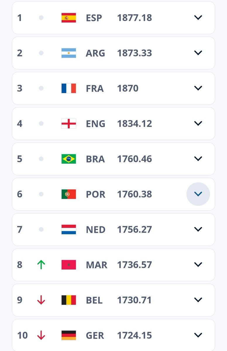 ترتيب الفيفا الصادر اليوم.. #المغرب هو الثامن عالميا متقدم على ألمانيا وإيطاليا وبلجيكا وغيرها من الدول العريقة في الكرة وهذا هو مكاننا الطبيعي.. وهذا أحسن رد تضعوه لحثالة الأعراب والأفارقة.. نحن من تتمنون أن تكونون.. وأنا أعيش ما تحلم به أنت.. يالله دور للحيط وابكي..