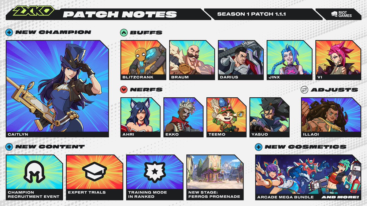 Play2XKO's tweet image. season 1 patch notes. check out the changes in game on jan 20 at 6pm pt

our patch notes article covers everything in detail. read it here: riot.com/4jNqL8z