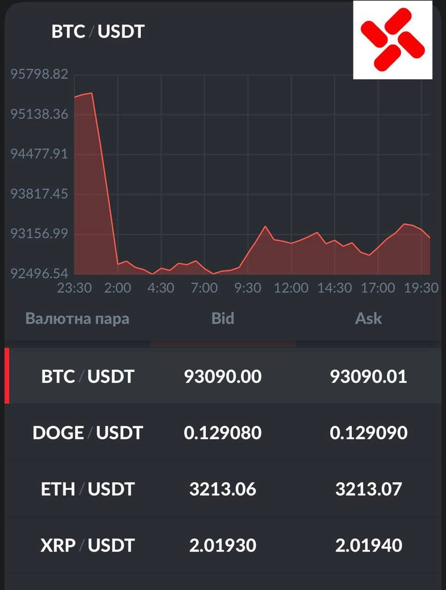 BITCOIN знову переступив 93+ K #USD #ETHEREUM • 3200+ #USD #XRP • 2.00+ #USD