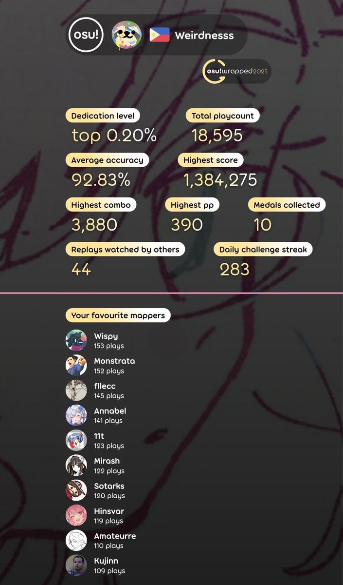 Wrdnsss's tweet photo. Before I go, heres my osu wrapped(I forgor) (for archive lol)
https://t.co/YVjEVT10wh
Overview https://t.co/psXPHlfPBl