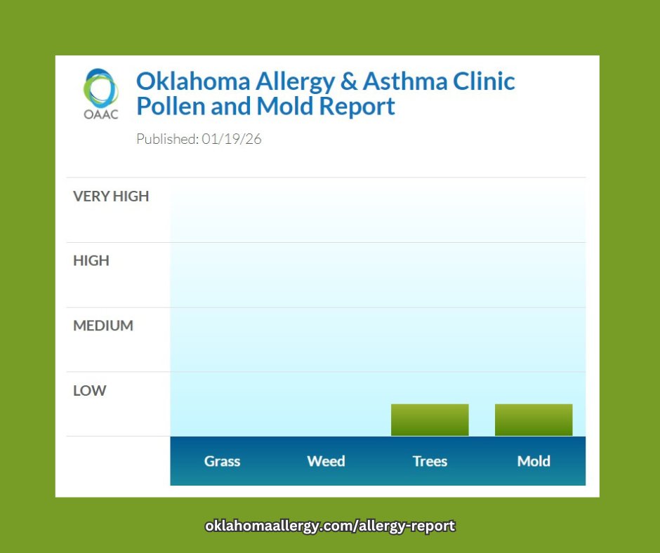 okallergyasthma's tweet photo. Hello Monday!

LOW TREE POLLEN and LOW MOLD levels; GRASS and WEED POLLEN are absent.

Learn more at https://t.co/oUZKge8oxI
For more allergy report information, visit: https://t.co/2atDVeyBTe
#okallergyreport #okallergyclinic #allergies #asthma #mold #treepollen #cedarfever https://t.co/ev40OLFJI0