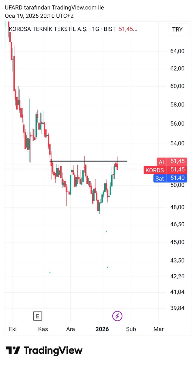 Kötü bilançolar... Bedelli sermaye artırımı.. Kötü günler geride de mi kaldı??

#KORDS #BORSA #BIST1OO #temettü #yatırım #BIST30