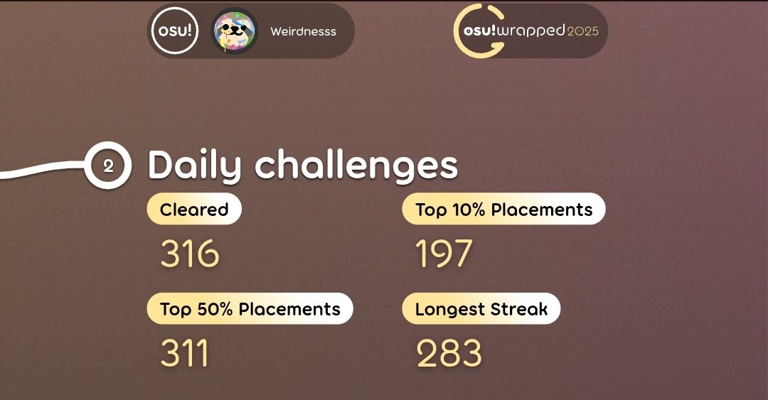 Wrdnsss's tweet photo. Top play and daily challenge https://t.co/3UtW2FxR40