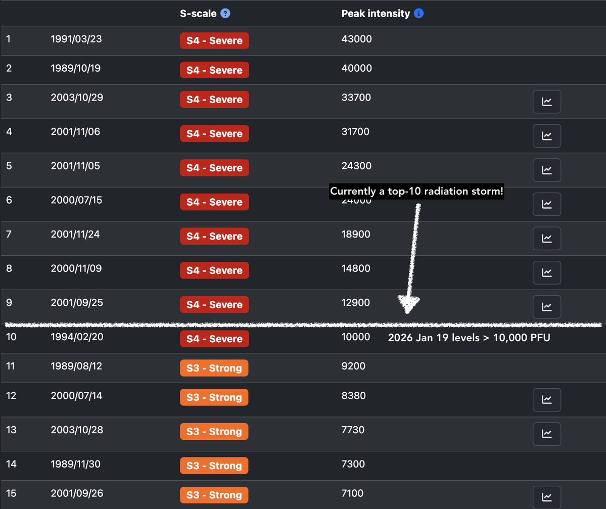 Vincent_Ledvina's tweet image. We have now officially crossed the S4 / SEVERE radiation storm boundary! The last S4 radiation storm occured on October 29, 2003 before the infamous G5 Halloween storms. This is a historic event.