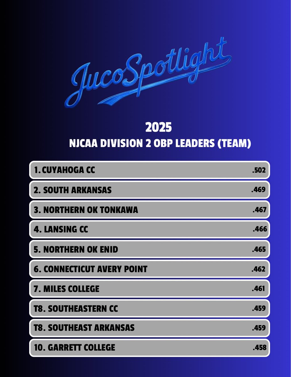 Juco Baseball Spotlight tweet media