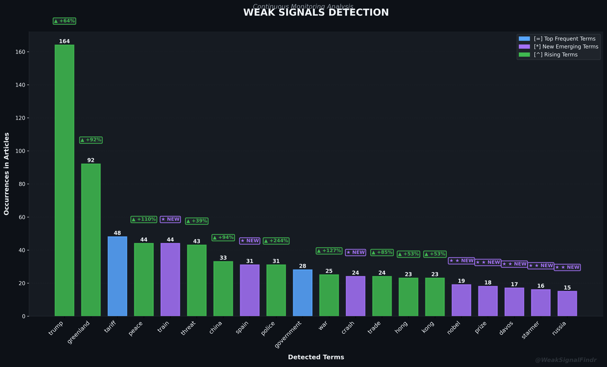 WeakSignalFindr's tweet photo. WEAK SIGNALS REPORT
Top: trump^ | greenland^ | tariff | peace^
Rising: trump (+64%) | greenland (+92%)
Articles: 334
#WeakSignals #OSINT #Trump #Greenland https://t.co/By1bkCMwZp