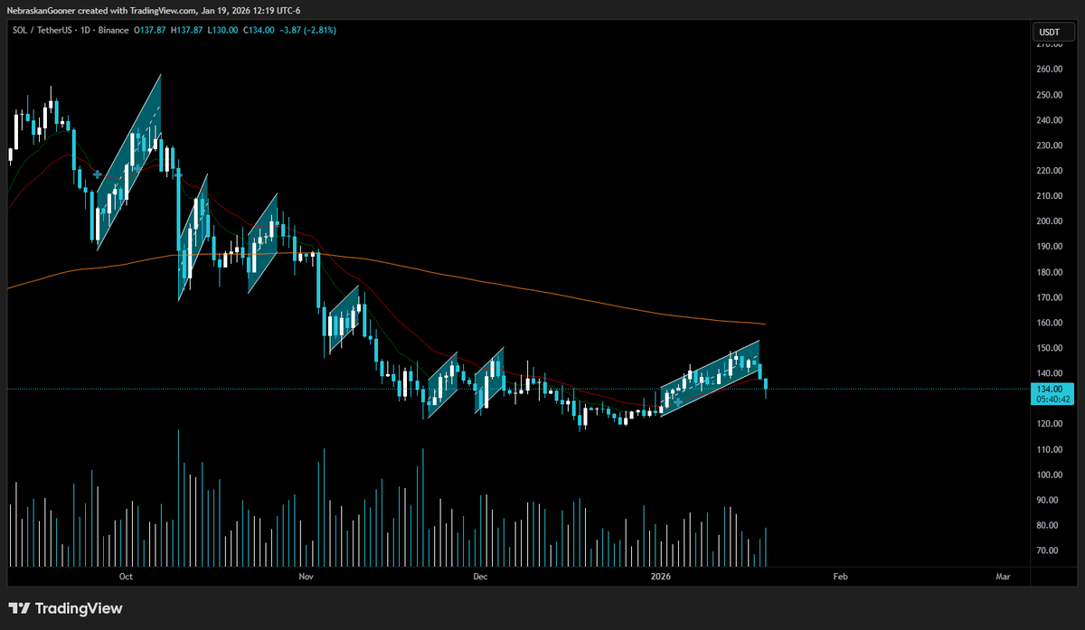 Really tough go for spot account swing traders in Crypto right now. Using  $SOL as an example, all pumps since SEPTEMBER have been short and fully  retraced in short order, many fully