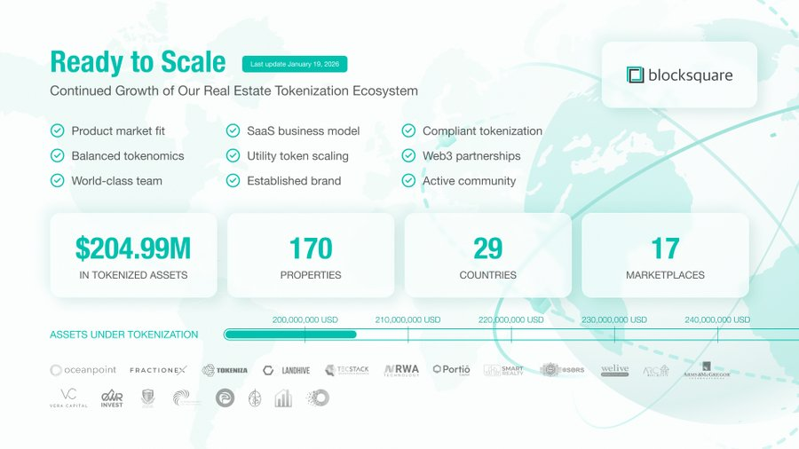 Macieestone's tweet photo. Real estate tokenization is scaling quietly.

More properties are coming on-chain, more marketplaces are live, and more countries are now part of the same infrastructure layer.

@blocksquare_io isn’t chasing headlines. It’s enabling operators to ship, settle assets, and grow real markets week by week.